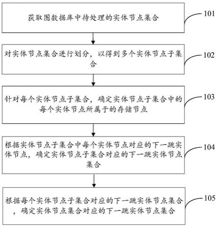 图数据库的数据处理方法、设备和存储介质与流程