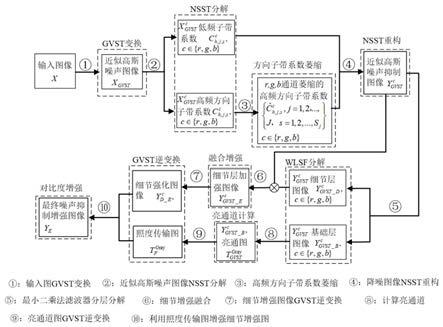 一种矿井下低光照泊松-高斯噪声腐蚀图像的增强方法