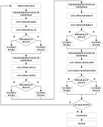 显示器存储性能的自动测试系统及其方法与流程