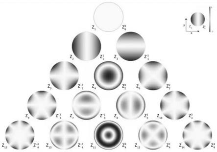角膜屈光矫正中全高阶像差的间接补偿方法与流程