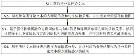 基于强化依赖图的方面情感分类方法