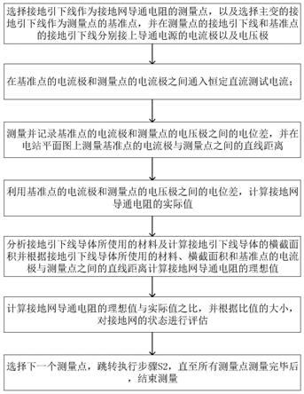 一种接地网导通电阻测量与接地网状态评估方法及系统与流程