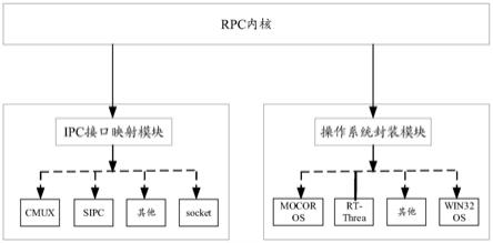 通用远程通信调用架构及方法与流程