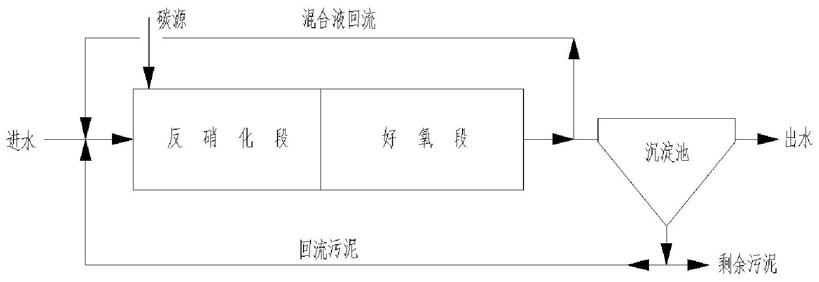 一种多相活性污泥反硝化污水处理系统及污水处理的方法与流程