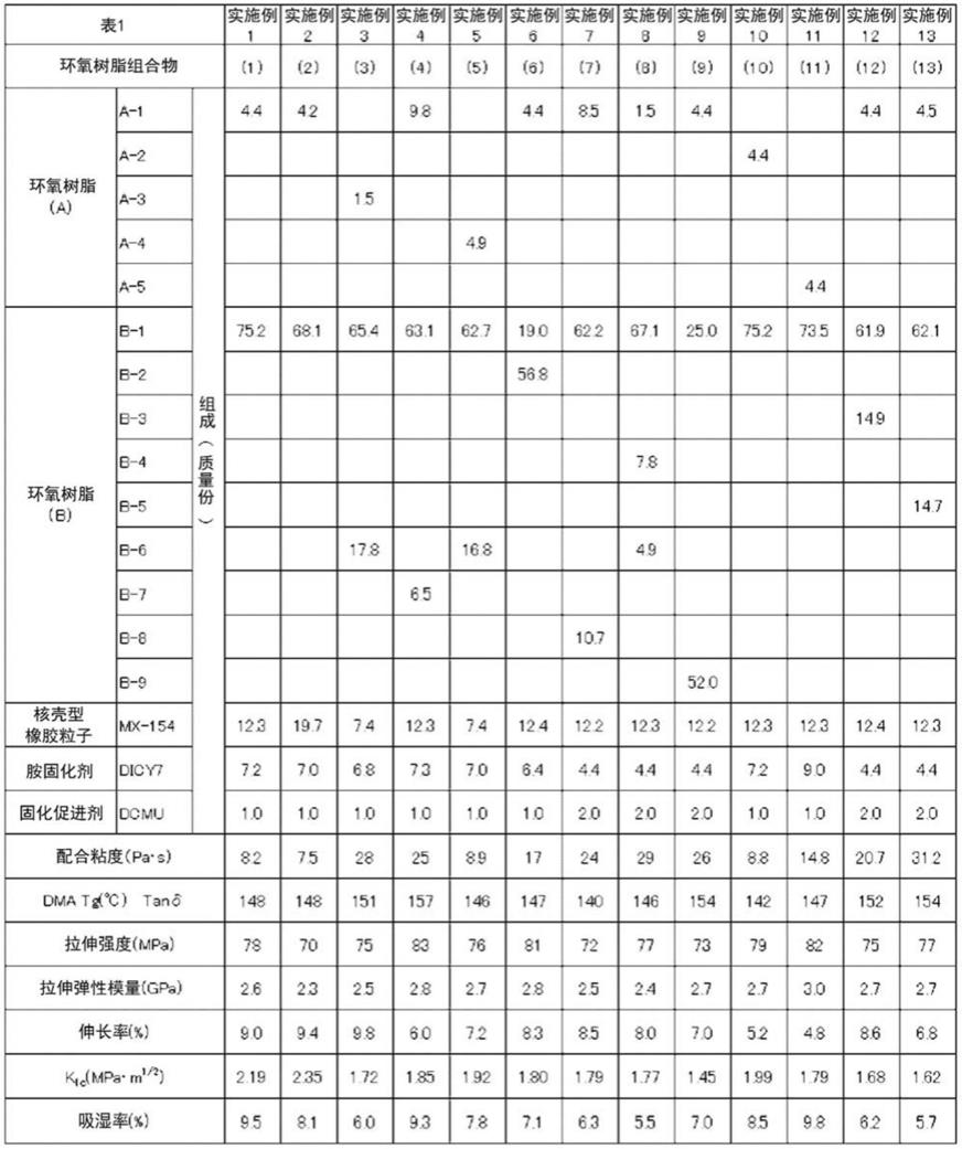 环氧树脂组合物、固化物、纤维增强复合材料、预浸料及丝束预浸料的制作方法