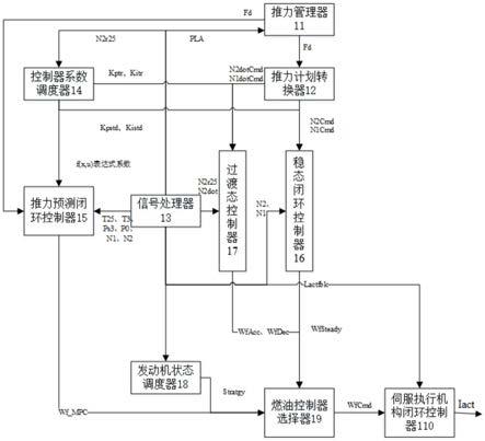 一种滚动优化预测闭环控制器及系统的制作方法