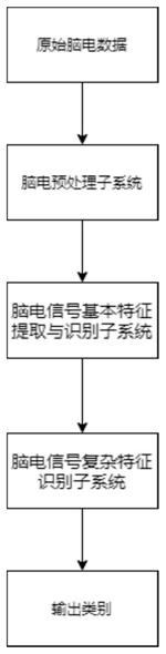 一种决策树式脑电噪声识别系统的制作方法