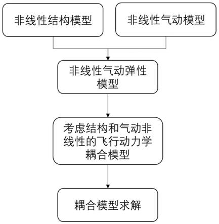 一种考虑结构和气动非线性的飞行动力学建模方法