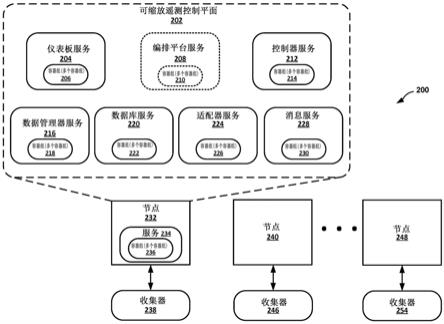 用于分布式计算系统内的遥测数据收集的可缩放控制平面的制作方法