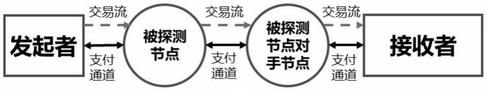 揭露闪电网络支付通道余额的方法、节点及系统