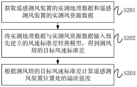 湍流强度计算方法、模型训练方法、装置、设备及介质与流程