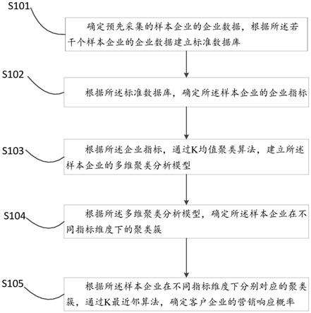 一种营销响应模型构建方法、设备及介质与流程