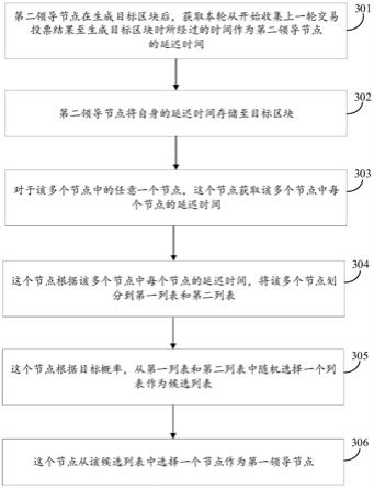 领导节点选举方法、装置、设备和存储介质与流程