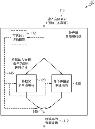 用于在参数化多声道操作与单独声道操作之间切换的多声道音频编码器、解码器、方法和计算机程序与流程