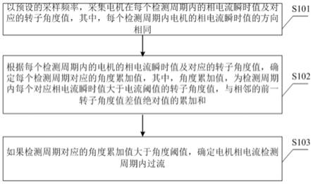 电机相电流过流检测方法、装置以及电机控制器、车辆与流程