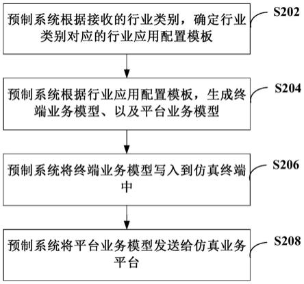 物联网业务仿真方法、系统和相关设备与流程