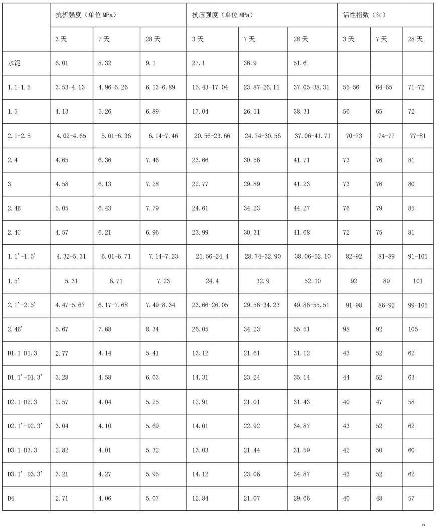 一种钢渣活性激发剂及活性钢渣的制作方法