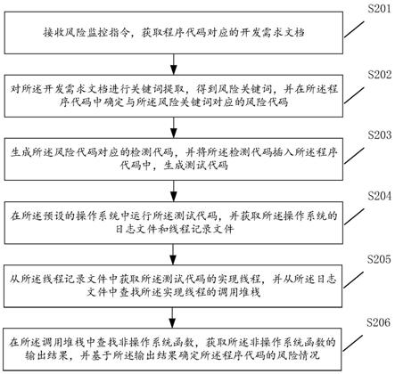 一种风险监控的方法、装置、计算机设备及存储介质与流程