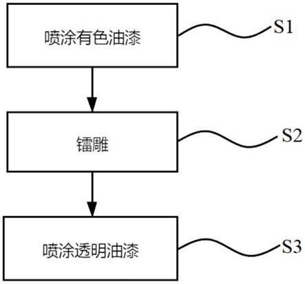 一种用于汽车外饰的镭雕工艺的制作方法