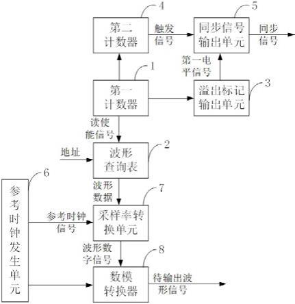 一种信号发生装置和方法与流程