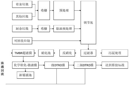 一种基于城市垃圾分类构建的渗滤液协同处理方法与流程