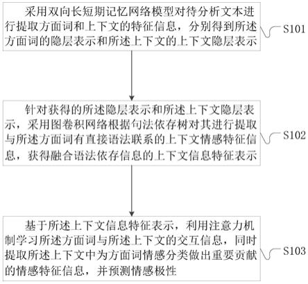 一种方面级情感分类方法