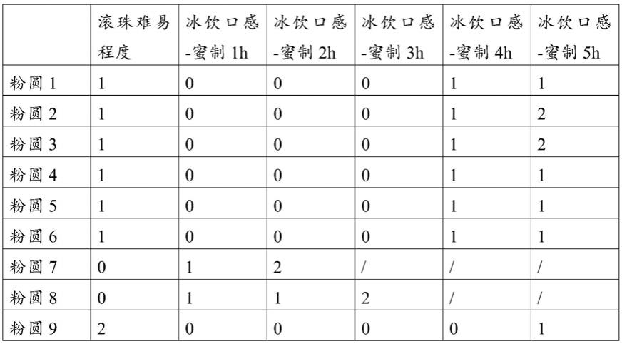 一种粉圆及其制备方法与应用与流程