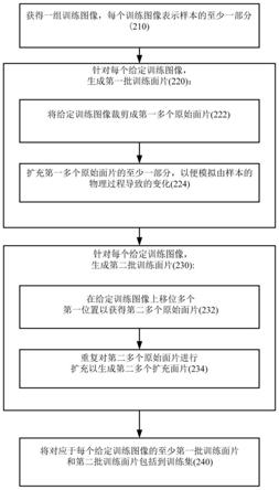 生成可用于检查半导体样本的训练集的制作方法