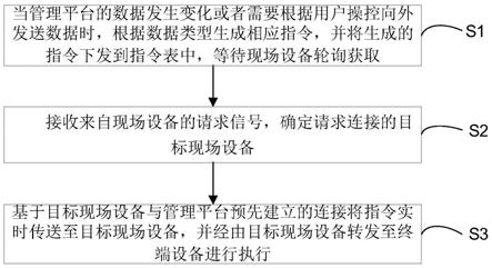 一种可支持海量设备的指令处理方法、终端及存储介质与流程