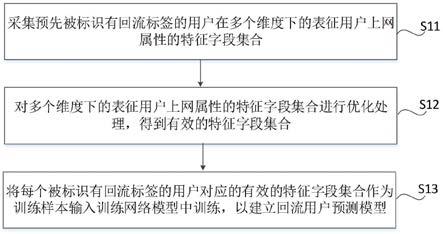 回流用户预测模型建立方法、装置及电子设备、存储介质与流程