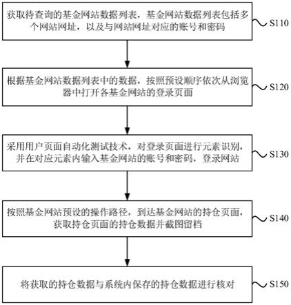 开放式基金持仓变动查询与核对方法、装置、设备和介质与流程