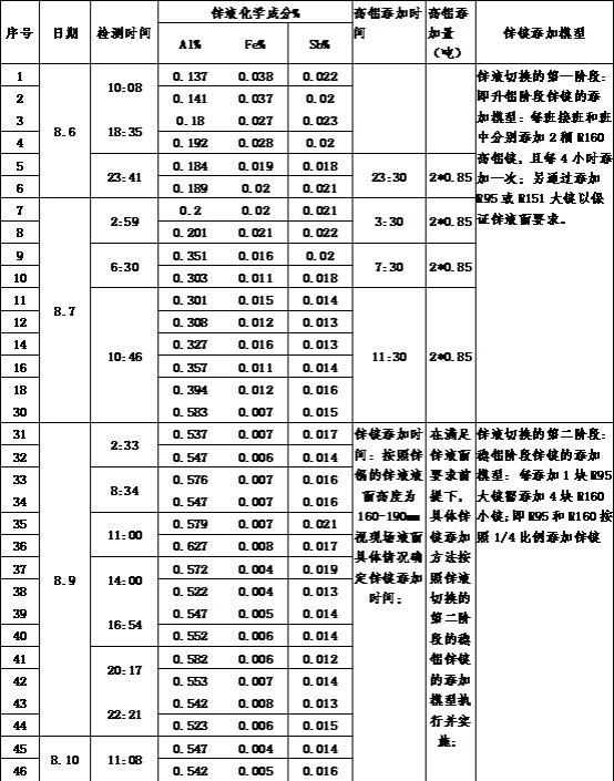 一种在线切换超薄镀层热镀锌液的方法与流程