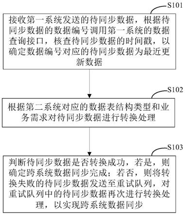 一种跨系统数据同步方法和装置与流程