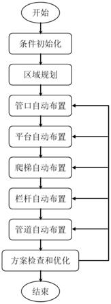 一种塔类设备管口、平台、爬梯及管道自动布置的设计系统与设计方法与流程