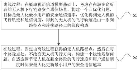 面向安全通信的无人机飞行路线离线在线混合优化方法与流程