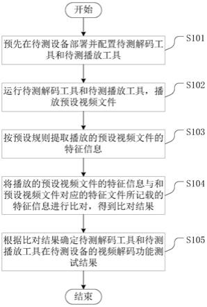 一种视频解码功能的测试方法、测试装置及测试设备与流程