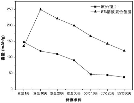 一种锂原电池用高离子导电性复合包覆膜及其制备方法