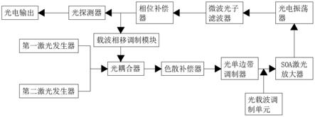 一种基于非线性光子高阶调制的微波光子融合通信集成设备的制作方法