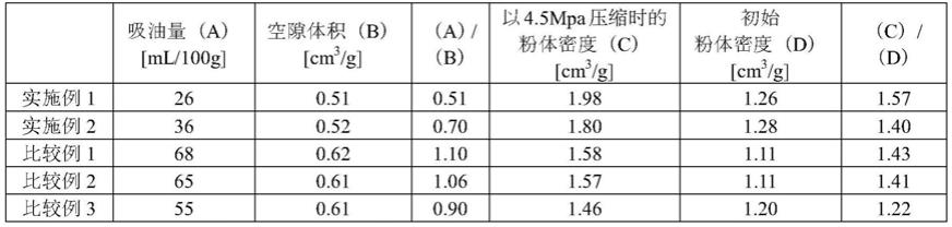 锂离子二次电池用正极材料、锂离子二次电池用正极、锂离子二次电池的制作方法