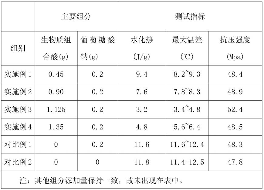 一种新型低水化热的水泥基复合材料及其制备方法与流程