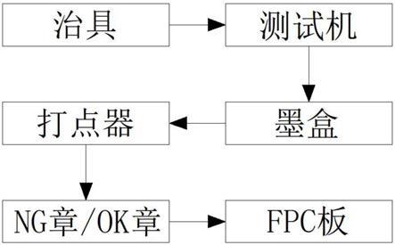 一种新型电路板NG和OK单元自动标记系统的制作方法