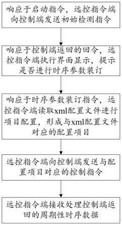 火箭发动机火炬点火远控指令端控制方法及电子设备与流程