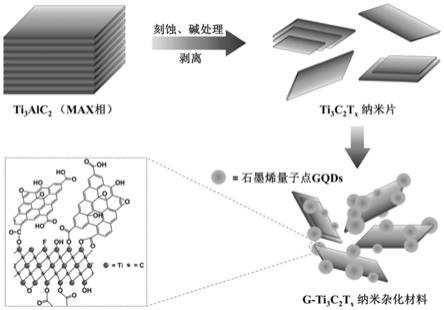 石墨烯量子点共价功能化二维过渡金属碳化物非线性纳米杂化材料及其制备方法与流程