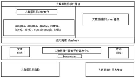 一种基于kubernetes的大数据管理平台的制作方法