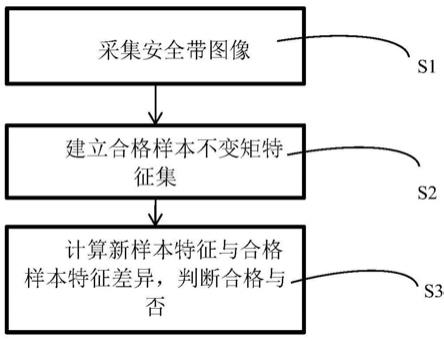 一种安全带瑕疵检测差异判别方法