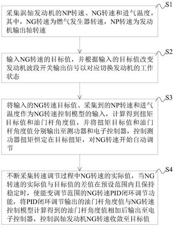 在地面试验中自动控制涡轴发动机NG转速的方法及系统、设备、存储介质与流程