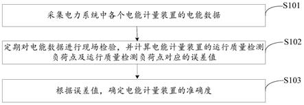 电力数据质量评估方法、系统及存储介质与流程