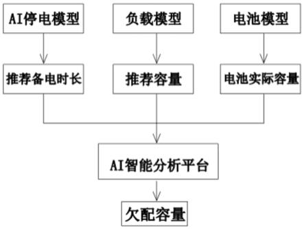 一种根据AI分析基站电源配置的大数据方法与流程