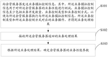 一种业务性能测试方法、装置、终端设备和存储介质与流程