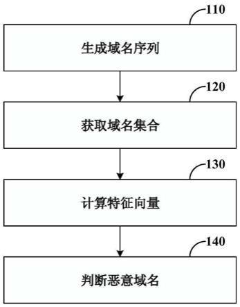 恶意域名的检测方法和装置与流程